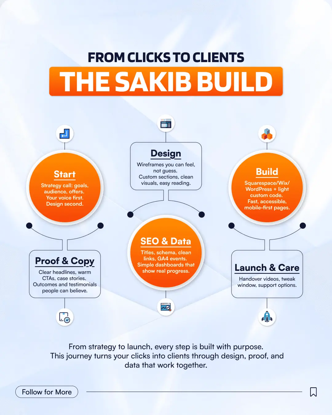 Saiman Sakib cheatsheet: from clicks to clients, the Sakib build